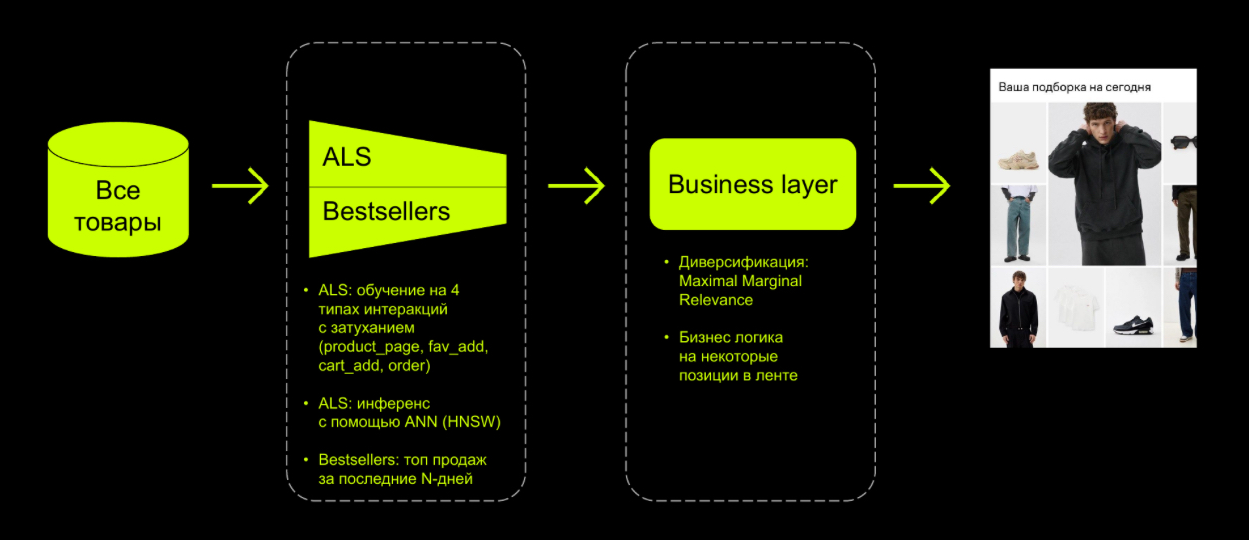 Как за год вырастить персонализацию на главной: эволюция рекомендаций в fashion ecom - 4