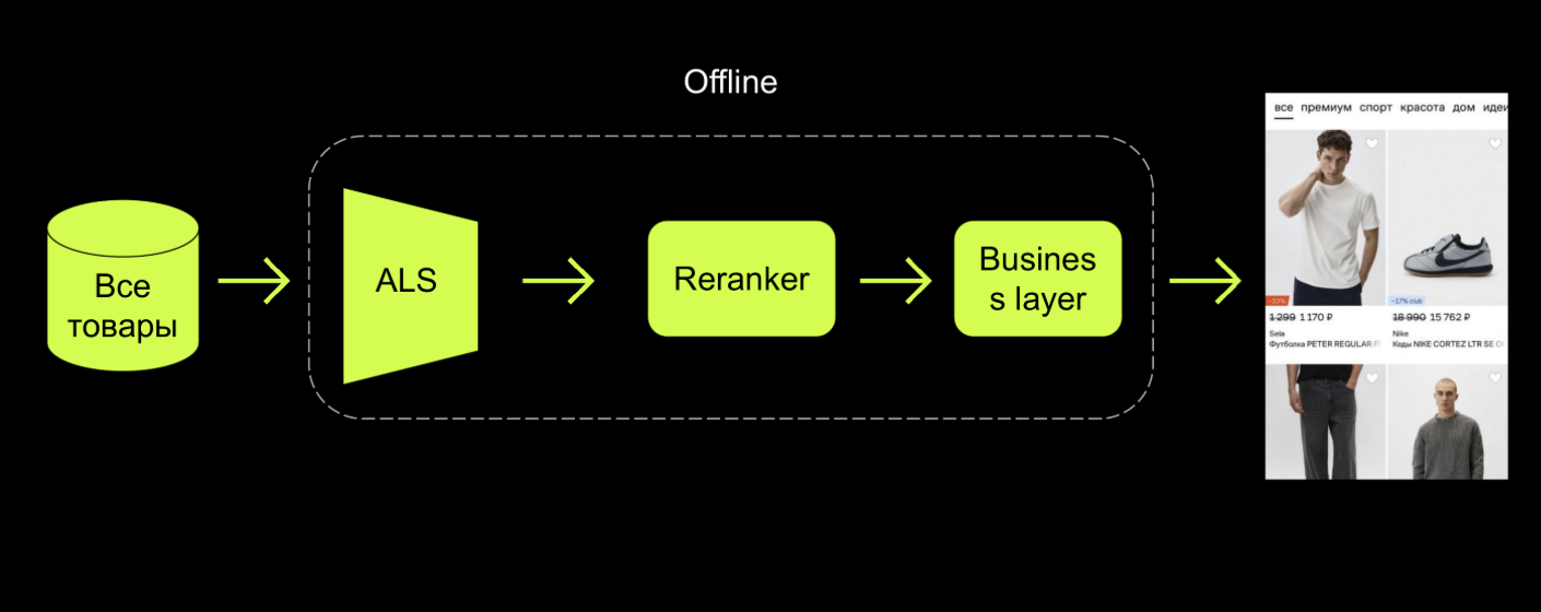 Как за год вырастить персонализацию на главной: эволюция рекомендаций в fashion ecom - 9