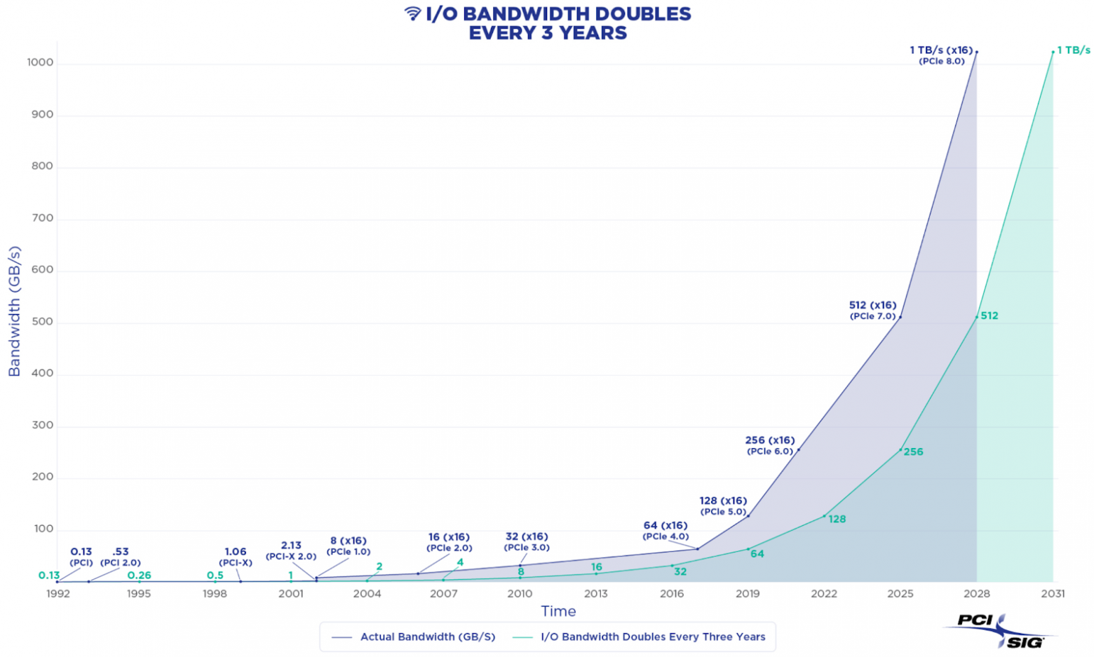 Считается, что производительность PCIe должна удваиваться каждые три года. На практике темпы роста еще более высокие.
