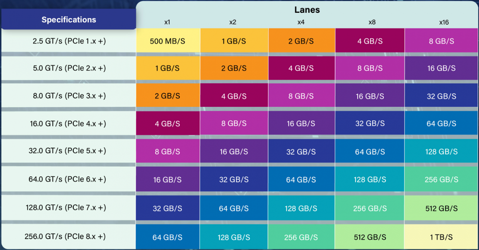 Сводные данные цифр скорости PCIe в зависимости от спецификации и количества линий