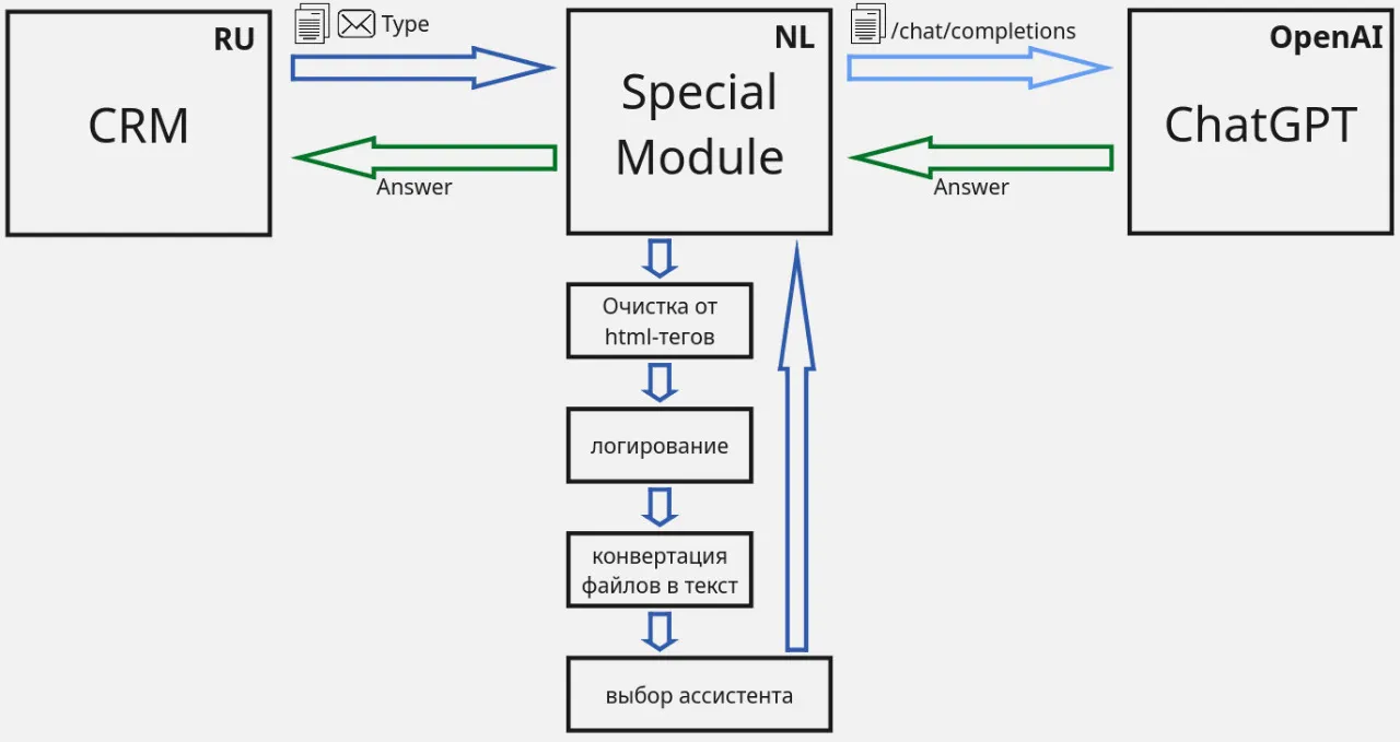 Принципиальная схема решения с внешним сервером 