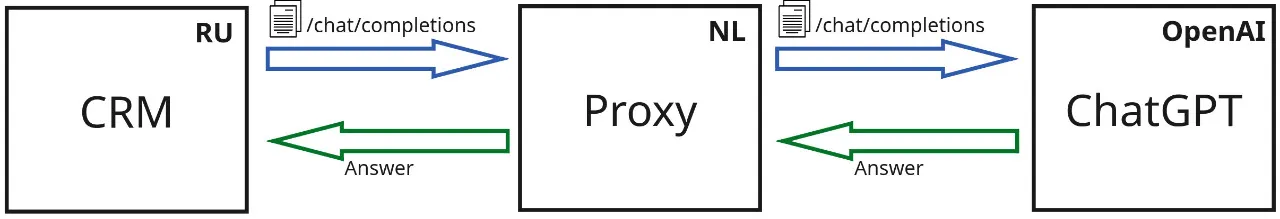 Принципиальная схема решения с proxy 
