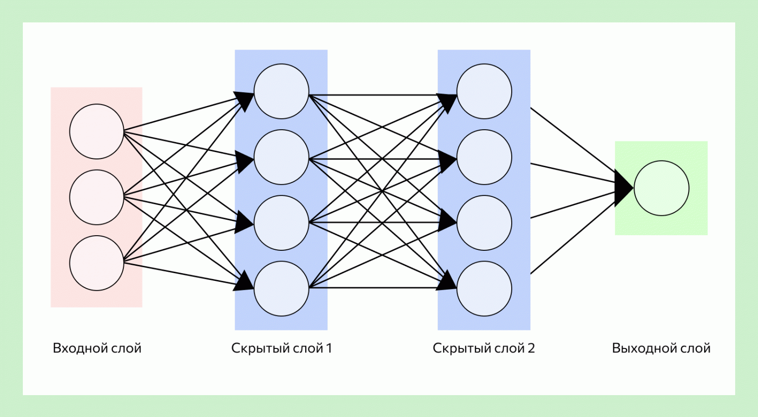  Архитектура нейронной сети. Фото: Skillfactory 