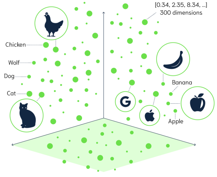  Визуализация векторов в трёхмерном пространстве. Фото: InterSystems Corporation 
