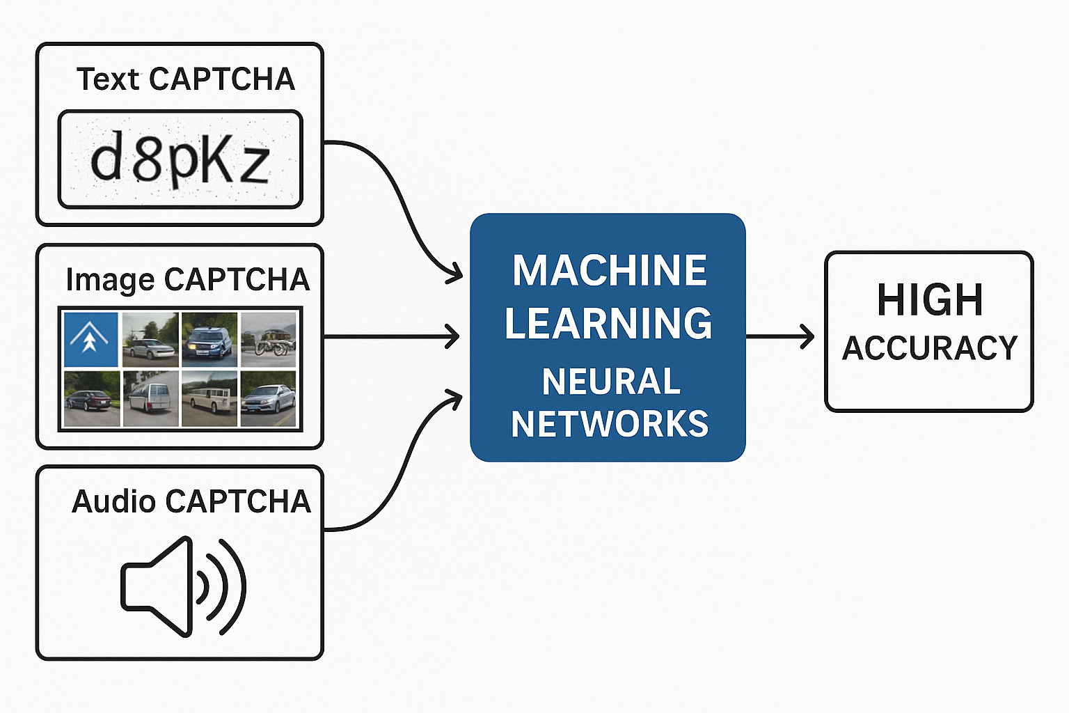 Противостояние ML-моделей: как сайты учатся блокировать распознавание капчи - 2 Противостояние ML-моделей: как сайты учатся блокировать распознавание капчи - 2