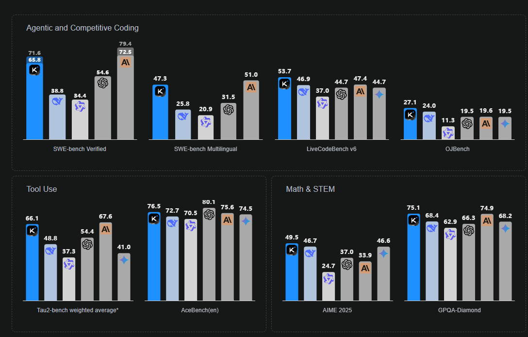 ️ Kimi k2.1 — новая модель от Moonshot и снова лидер - 1