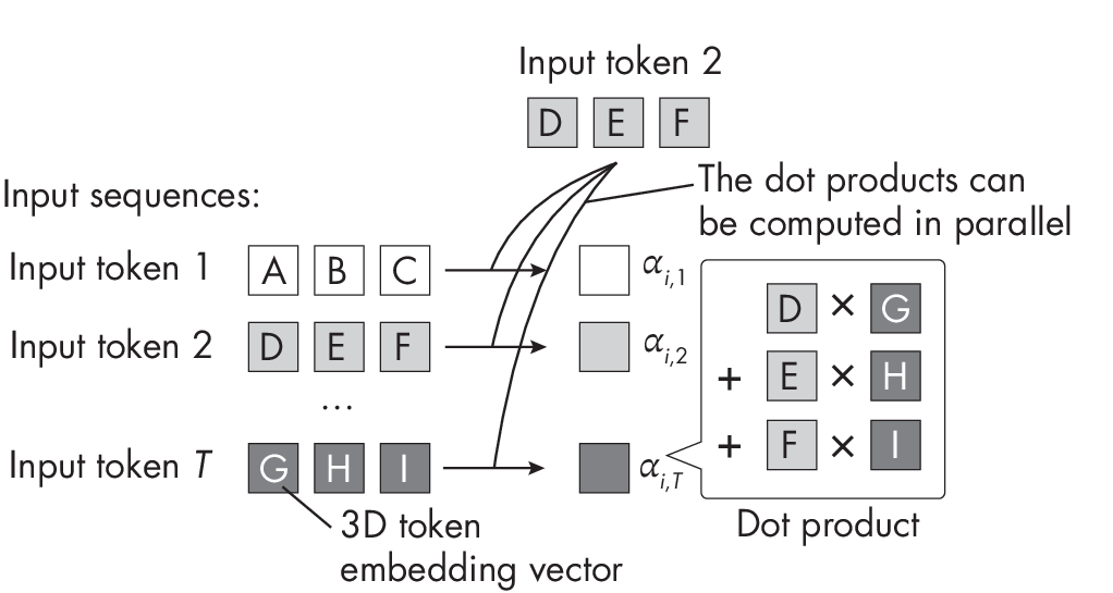 Рисунок 1.2. Упрощенный механизм self-attention без весовых параметров