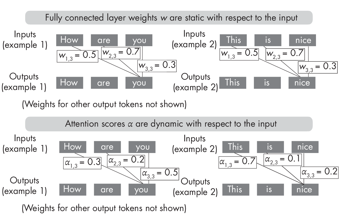 Рисунок 1.1: Концептуальная разница между весами модели в полносвязных слоях (сверху) и весами внимания (снизу)