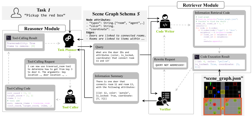 Рисунок 2: Подробный рабочий процесс, показывающий, как многоагентная система обрабатывает задачу. Планировщик задач генерирует запросы на основе схемы графа сцены, в то время как написание кода производит исполняемый код для извлечения релевантной информации, поддерживая разделение контекста между операциями рассуждения и извлечения.