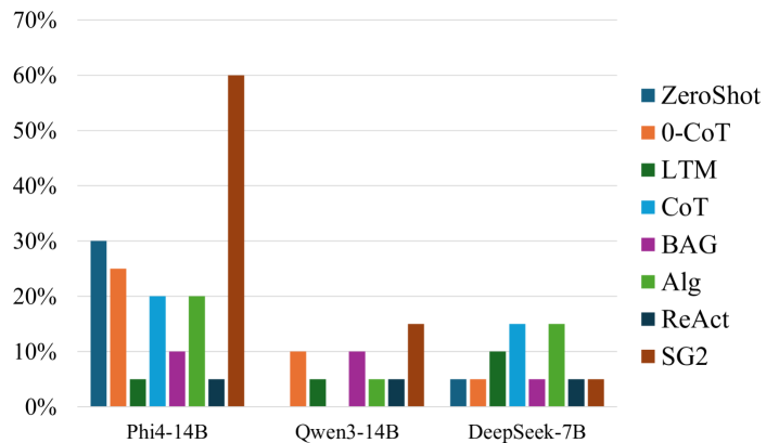 Рисунок 5: Сравнение производительности с использованием малых языковых моделей. Хотя все методы демонстрируют снижение производительности с меньшими моделями, SG² сохраняет относительное преимущество, достигая 60% успеха с Phi4-14B по сравнению с базовыми методами, которые обычно набирали менее 30%. Рисунок 5: Сравнение производительности с использованием малых языковых моделей. Хотя все методы демонстрируют снижение производительности с меньшими моделями, SG² сохраняет относительное преимущество, достигая 60% успеха с Phi4-14B по сравнению с базовыми методами, которые обычно набирали менее 30%.