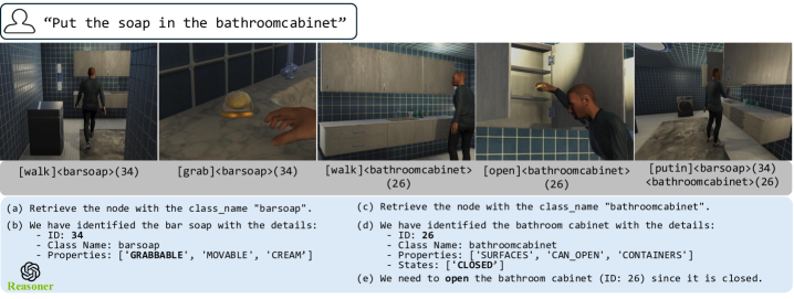 Рисунок 7: Выполнение задачи VirtualHome, показывающее, как SG² обрабатывает предусловия действий. Система корректно определяет, что шкаф в ванной комнате должен быть открыт, прежде чем помещать туда предметы, демонстрируя понимание неявных требований к действиям.