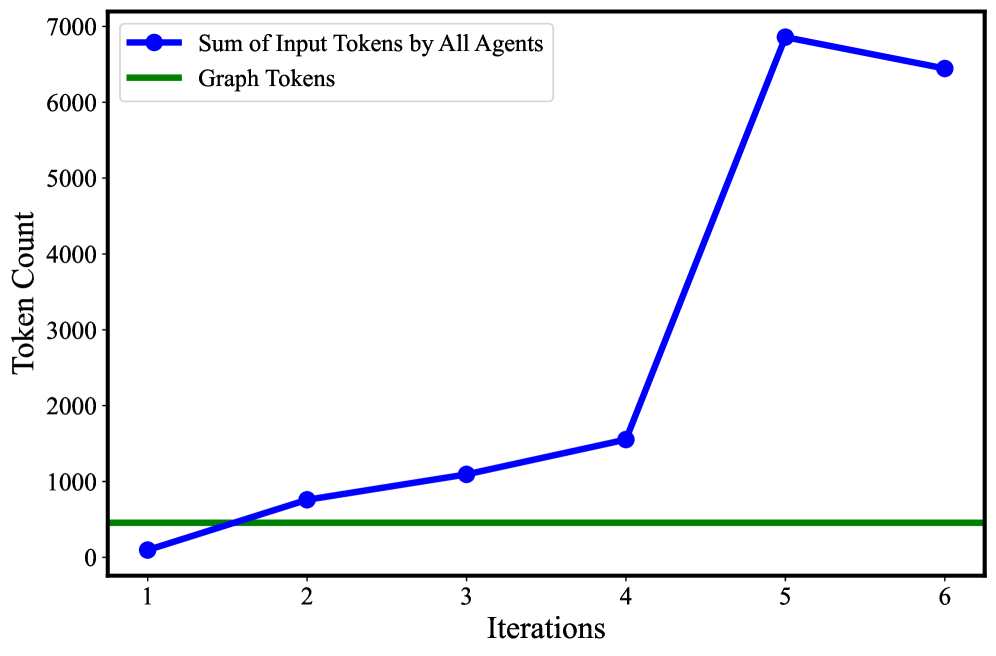Рисунок 9: Потребление токенов для сложного планирования обхода. Хотя SG² требует больших вычислительных затрат, он сохраняет эффективность, обрабатывая только релевантную для задачи информацию посредством итеративного извлечения, а не анализируя всю среду.