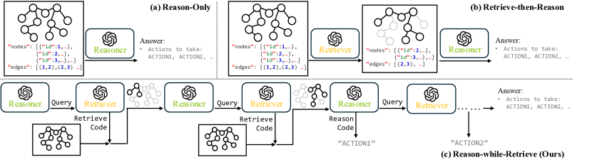 Рисунок 1: Сравнение парадигм рассуждений. (а) «Только рассуждение» напрямую обрабатывает полный граф сцены, часто приводя к галлюцинациям и отвлечениям. (b) «Извлечь-затем-рассудить» выполняет статическое извлечение перед рассуждением. (c) Подход SG² «Рассуждай-пока-извлекаешь» обеспечивает динамический, итеративный сбор информации с помощью специализированных агентов. Рисунок 1: Сравнение парадигм рассуждений. (а) «Только рассуждение» напрямую обрабатывает полный граф сцены, часто приводя к галлюцинациям и отвлечениям. (b) «Извлечь-затем-рассудить» выполняет статическое извлечение перед рассуждением. (c) Подход SG² «Рассуждай-пока-извлекаешь» обеспечивает динамический, итеративный сбор информации с помощью специализированных агентов.
