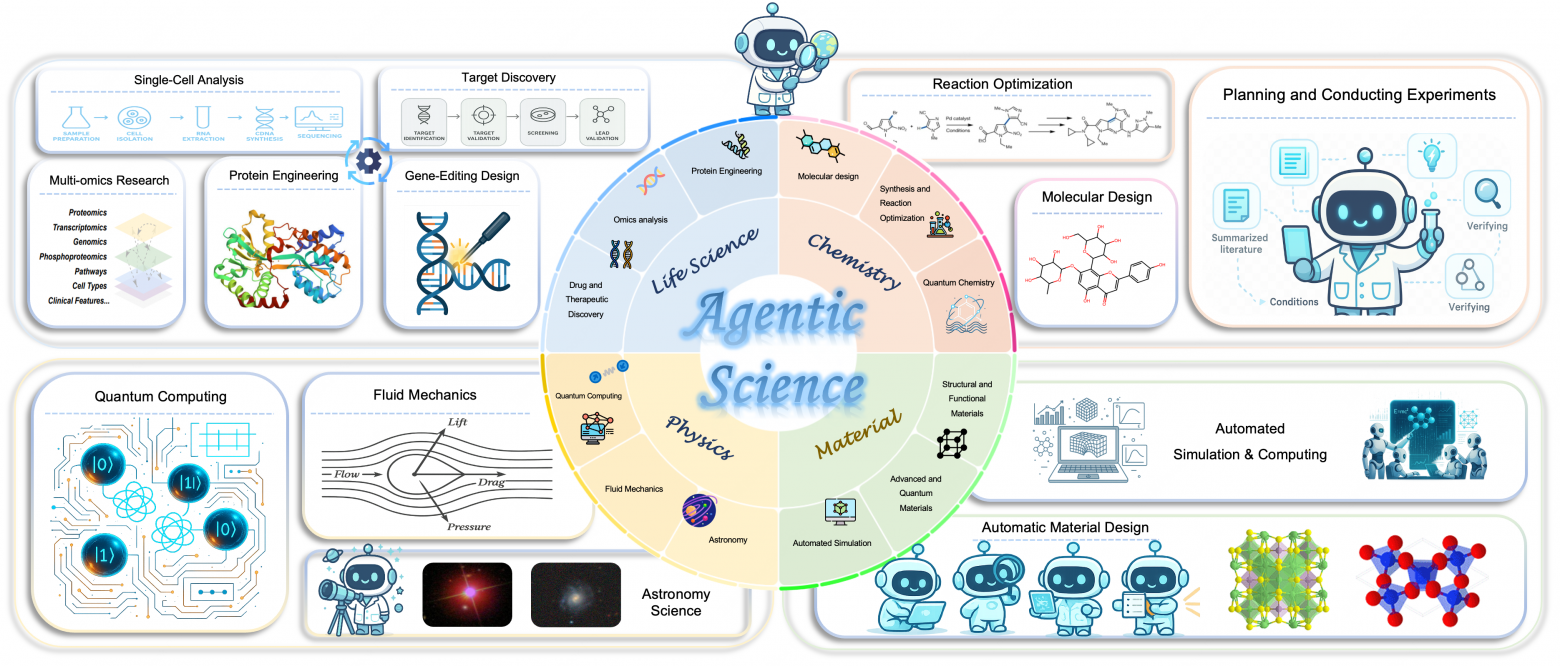 Естественно-научные исследования на основе агентного ИИ. На рисунке показаны только репрезентативные задачи.