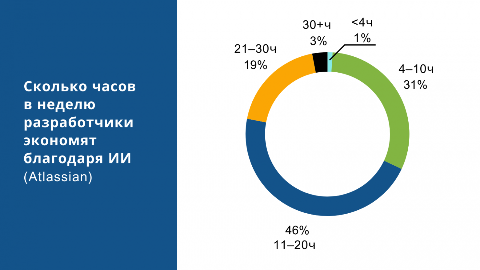 Как ИИ действительно влияет на продуктивность разработчика: неожиданные выводы из исследований - 3