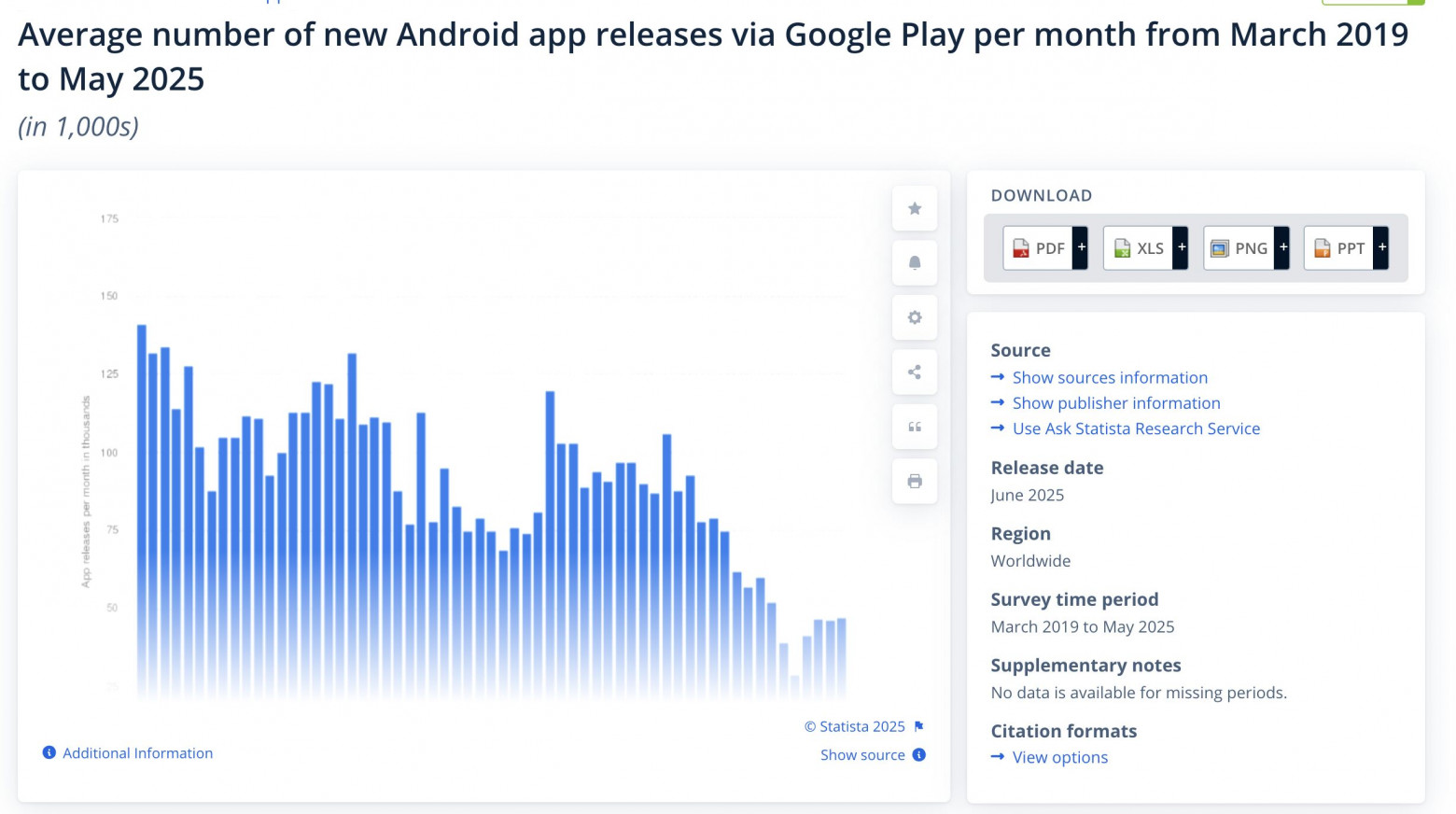 Среднее число в месяц новых релизов приложений в Google Play с марта 2019 года по май 2025 года. Statista