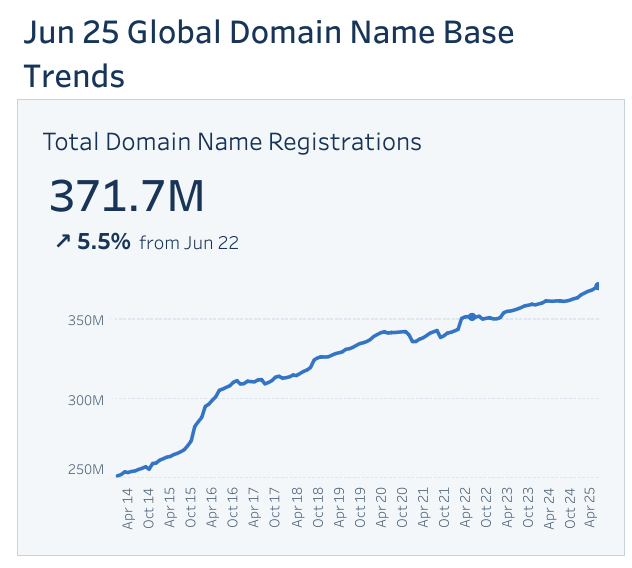 Всего зарегистрированных доменных имён. Domain Name Industry Brief от Verisign
