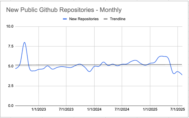 Число новых публичных репозиториев GitHub в месяц. Я спустил $70 на BigQuery, чтобы построить этот график. Через GH Archive