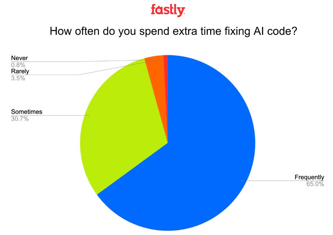 Fastly: треть сениоров признали, что половина их кода сгенерирована ИИ - 2 Fastly: треть сениоров признали, что половина их кода сгенерирована ИИ - 2