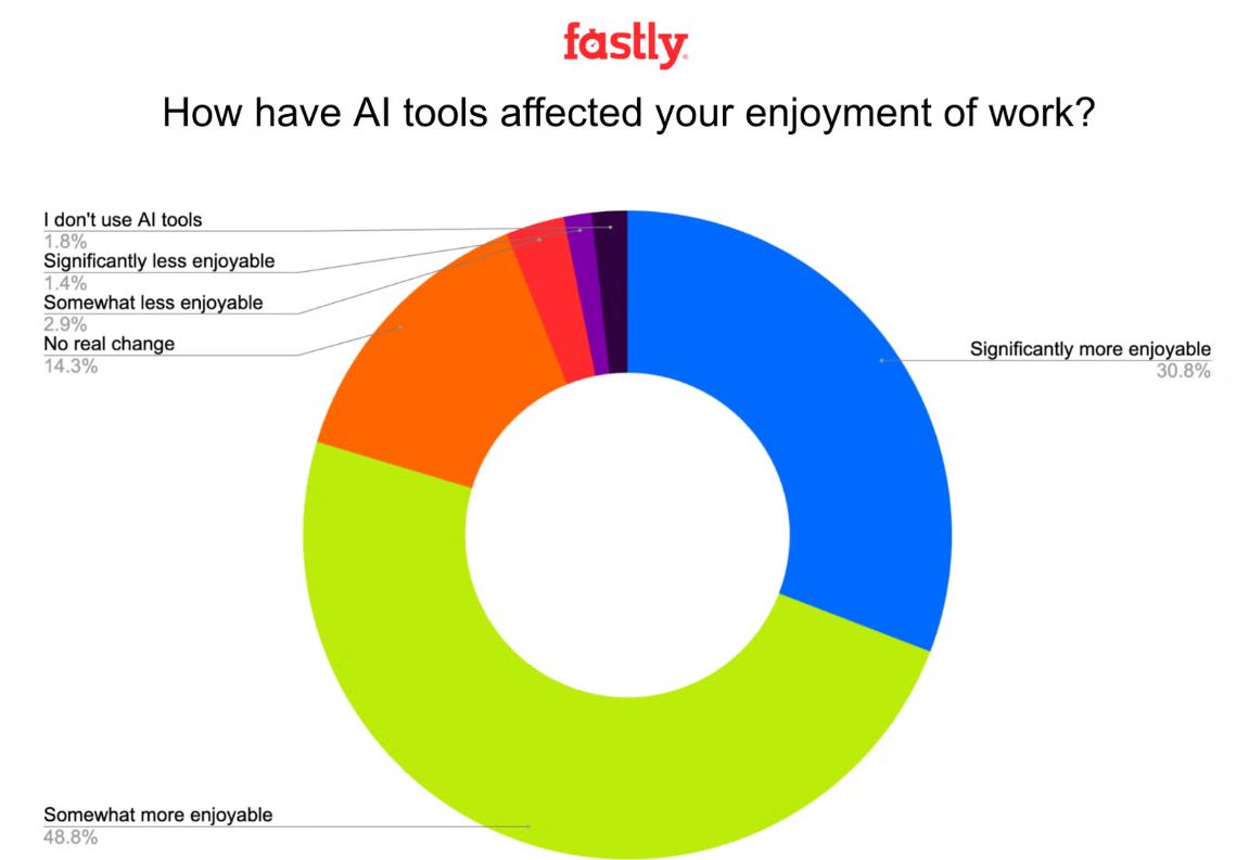 Fastly: треть сениоров признали, что половина их кода сгенерирована ИИ - 3 Fastly: треть сениоров признали, что половина их кода сгенерирована ИИ - 3