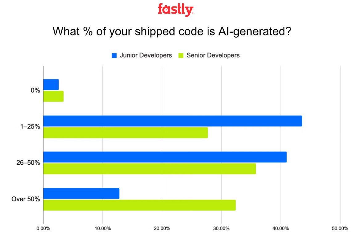 Fastly: треть сениоров признали, что половина их кода сгенерирована ИИ - 1 Fastly: треть сениоров признали, что половина их кода сгенерирована ИИ - 1