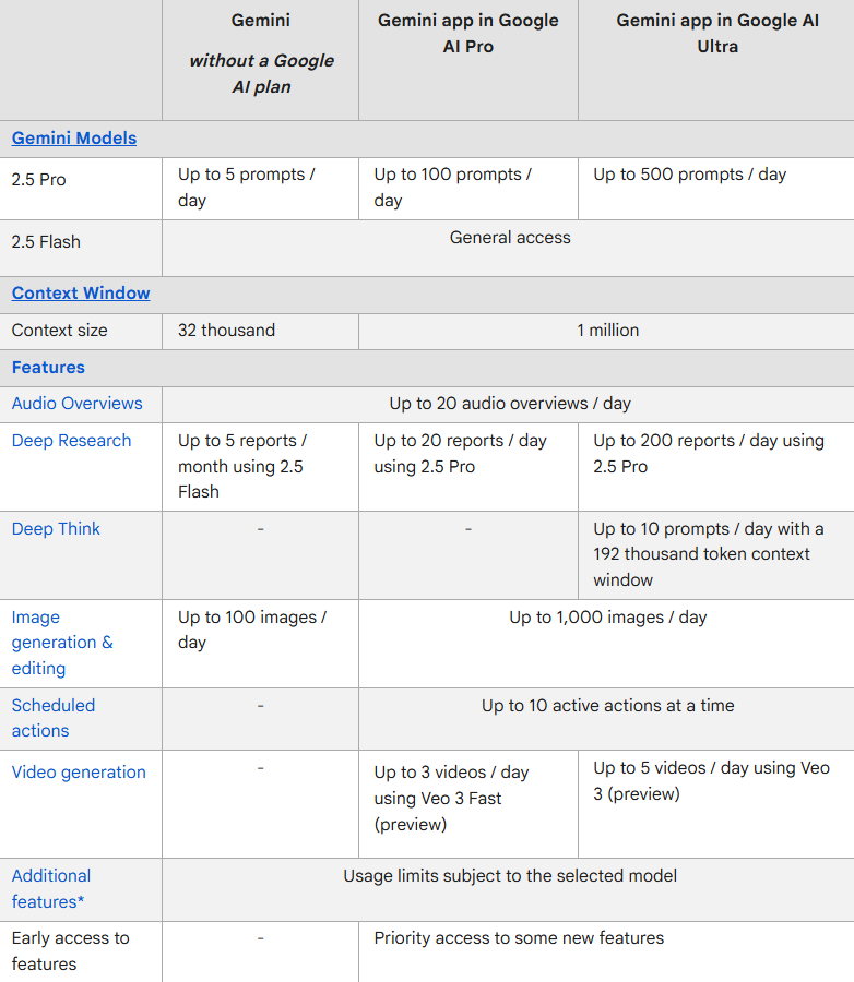 Google назвала точные лимиты использования Gemini - 2 Google назвала точные лимиты использования Gemini - 2