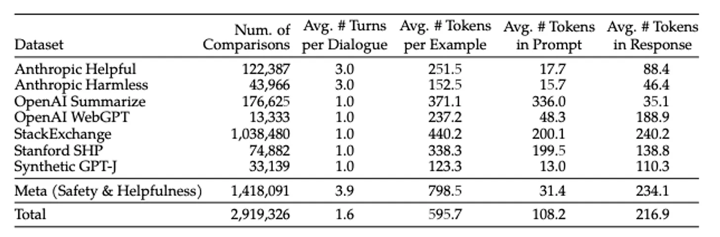 Таблица 6. Статистика данных о человеческих предпочтениях для обучения модели вознаграждения (reward modeling). Приведены как открытые, так и внутренние датасеты человеческих предпочтений, использованные для reward modeling. Обратите внимание: бинарное сравнение человеческих предпочтений содержит два ответа (выбранный и отклонённый), сформированные на основе одного и того же промпта (и, при наличии, предшествующего диалога). Каждый пример включает промпт (с предыдущим диалогом, если доступен) и ответ — именно это подаётся на вход модели вознаграждения. Мы указываем число сравнений, среднее число ходов в диалоге, среднее число токенов на пример, на промпт и на ответ. Дополнительные сведения о данных Meta по полезности и безопасности по батчам см. в приложении A.3.1.