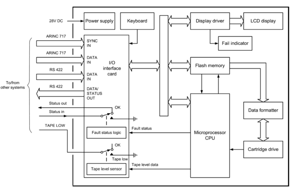 Атаки на подсистемы авионики