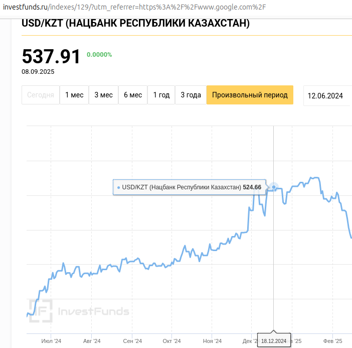 График курса тенге