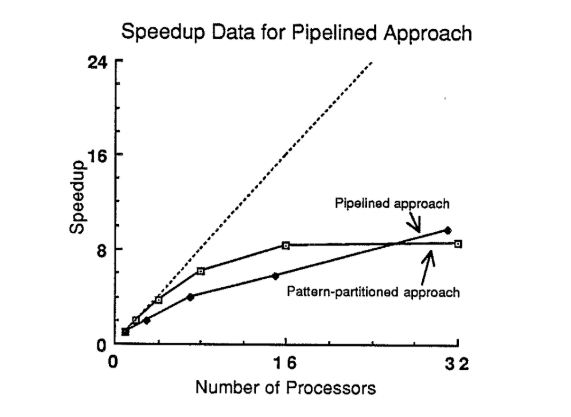 Ускорение методов разбиения нейросети на части. Маленькая и большая сети с таким же количеством слоёв и нейронов, как на предыдущей иллюстрации