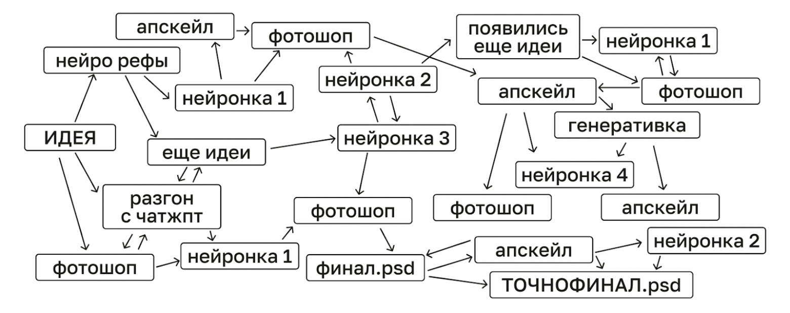 Не промптом единым: как миксовать нейросети и ручную работу - 2