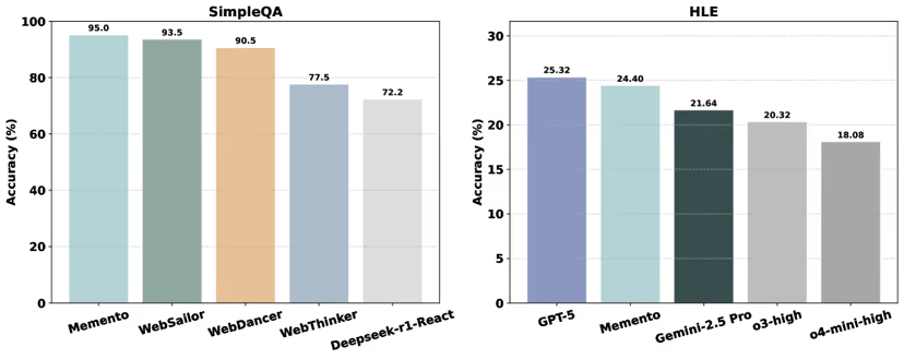 Новый фреймворк Memento позволяет агентам на базе LLM учиться на опыте — без дообучения модели - 3