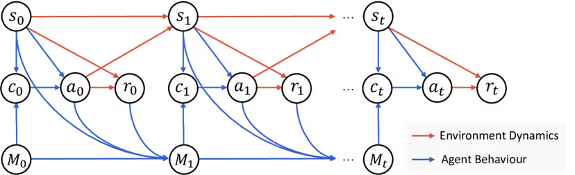 Графическая модель марковского процесса принятия решений на основе памяти.