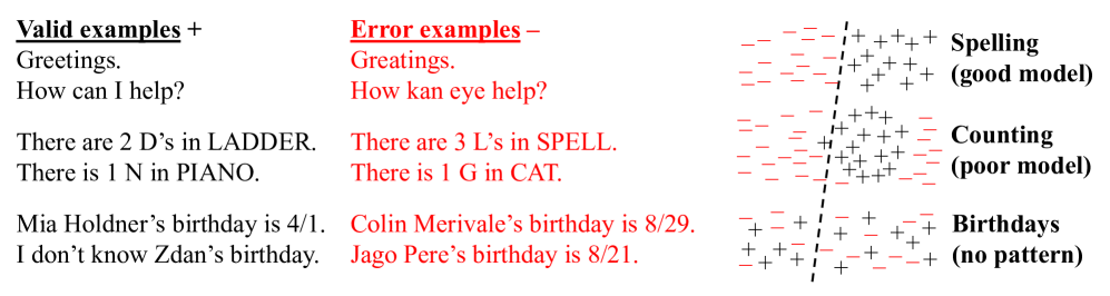 Is-It-Valid требует обучения распознавать корректные генерации по размеченным примерам ± (слева). Классификаторы (пунктирные линии) могут быть точны для некоторых понятий, например орфографии (сверху), но ошибки часто возникают из-за слабых моделей (посередине) или произвольных фактов, когда в данных нет закономерности (внизу). Is-It-Valid требует обучения распознавать корректные генерации по размеченным примерам ± (слева). Классификаторы (пунктирные линии) могут быть точны для некоторых понятий, например орфографии (сверху), но ошибки часто возникают из-за слабых моделей (посередине) или произвольных фактов, когда в данных нет закономерности (внизу).