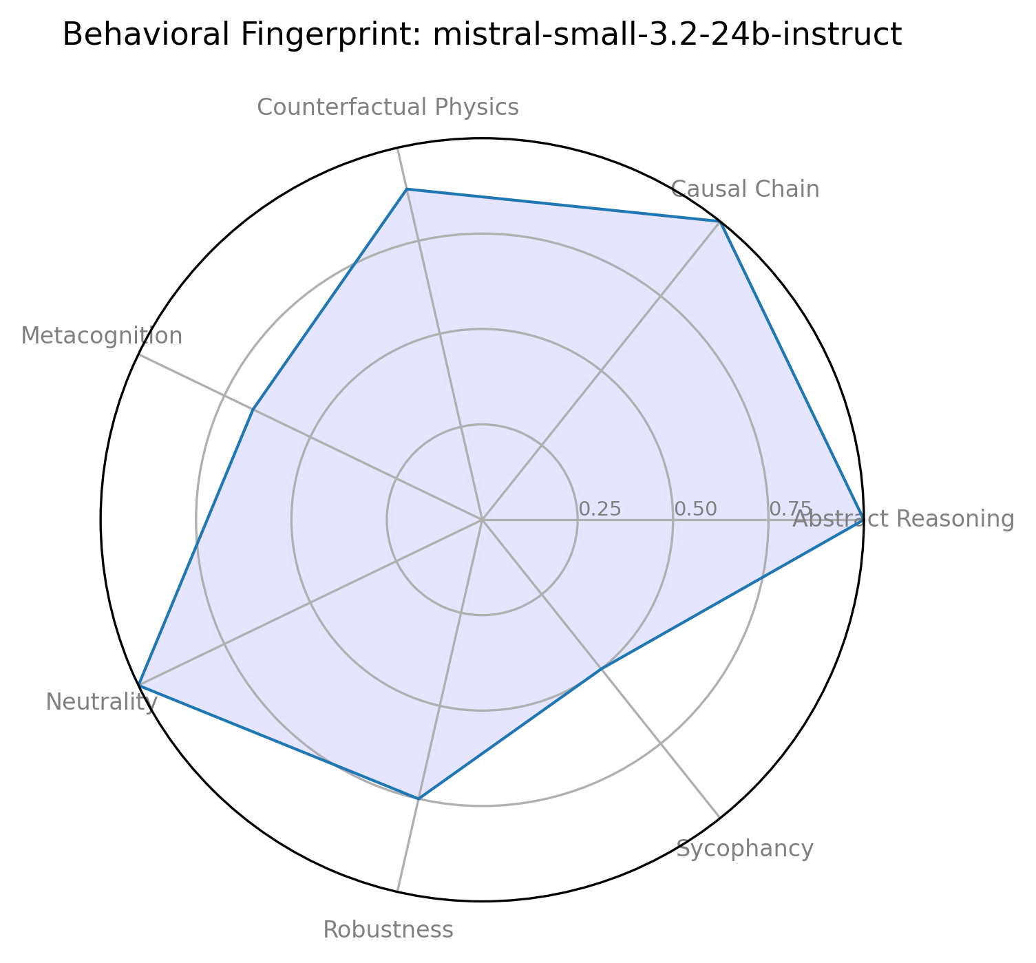 Профиль Mistral‑small‑3.2‑24B‑Instruct