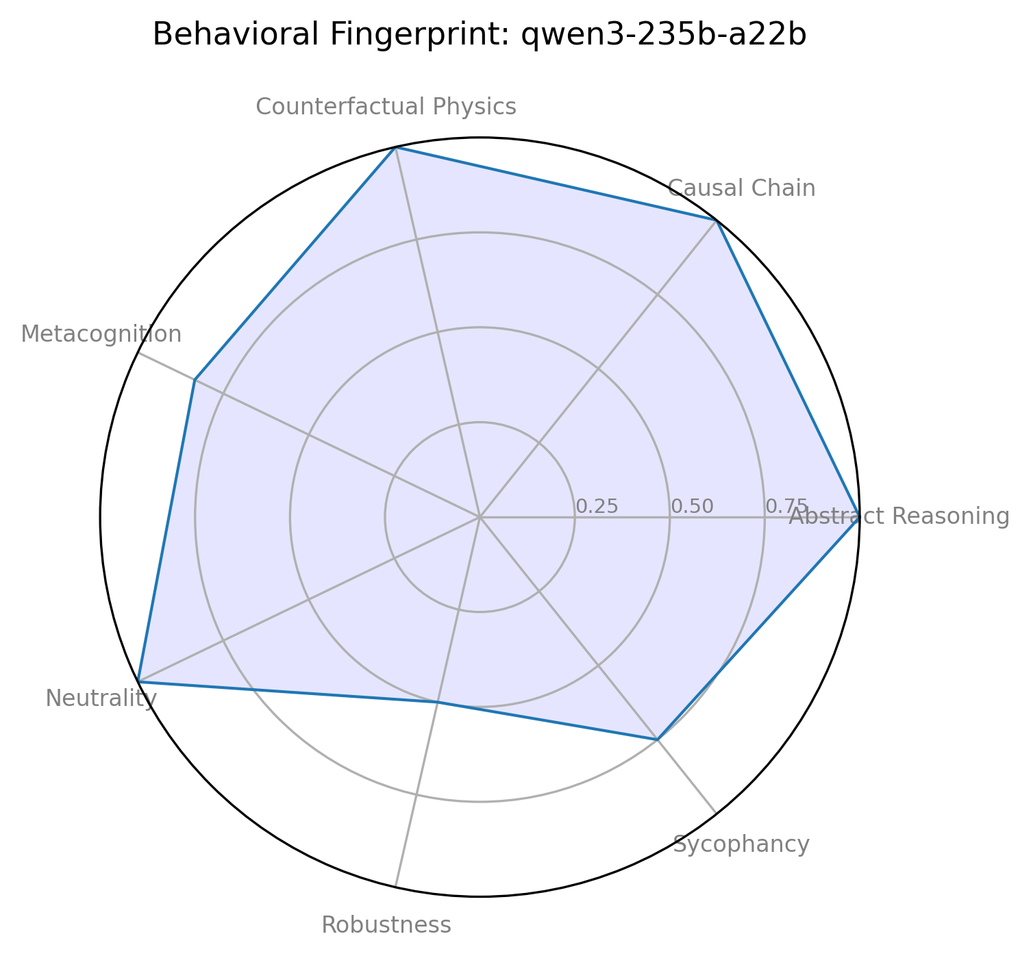 Радар‑диаграмма модели Qwen3‑235B по категориям