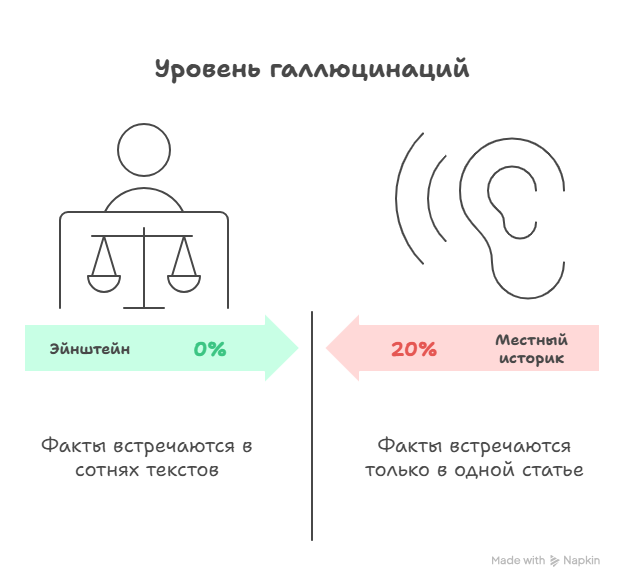 Галлюцинации языковых моделей: от математики обмана к честным ИИ - 3