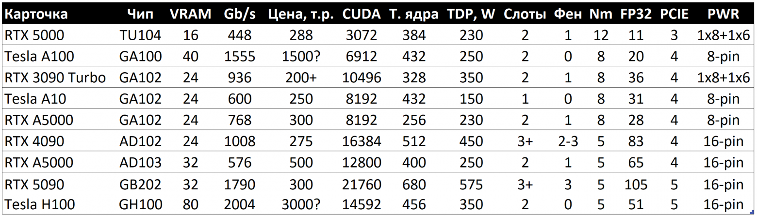 Сравнение характеристик всех карточек, которые я тыкал или держал в руках 