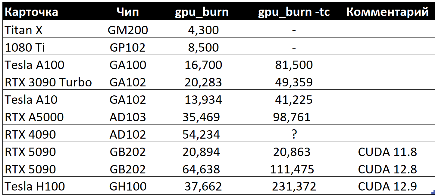 Glop/s как в FP32, так и с использованием тензорных ядер  