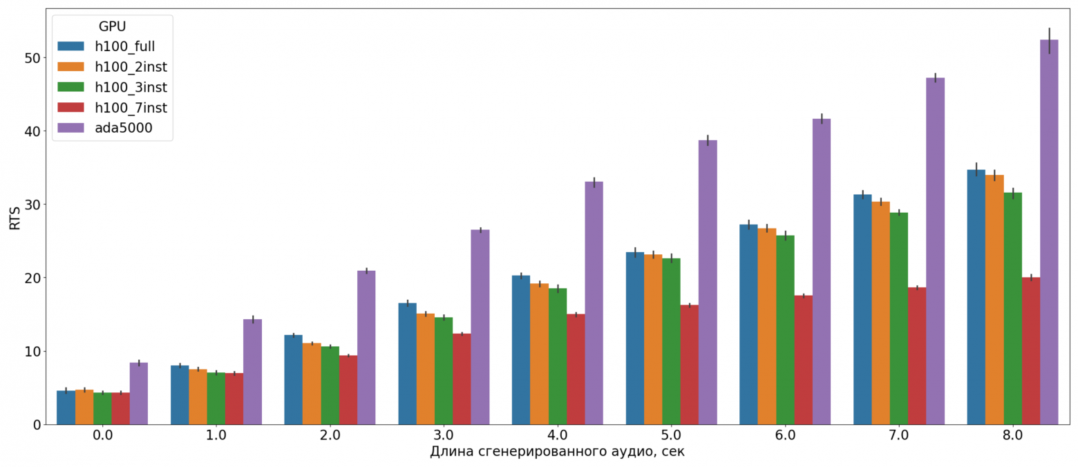 Первый тест - пропускная способность в секундах аудио в секунду