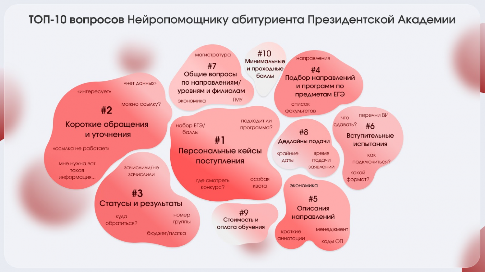 Основные тематики вопросов 