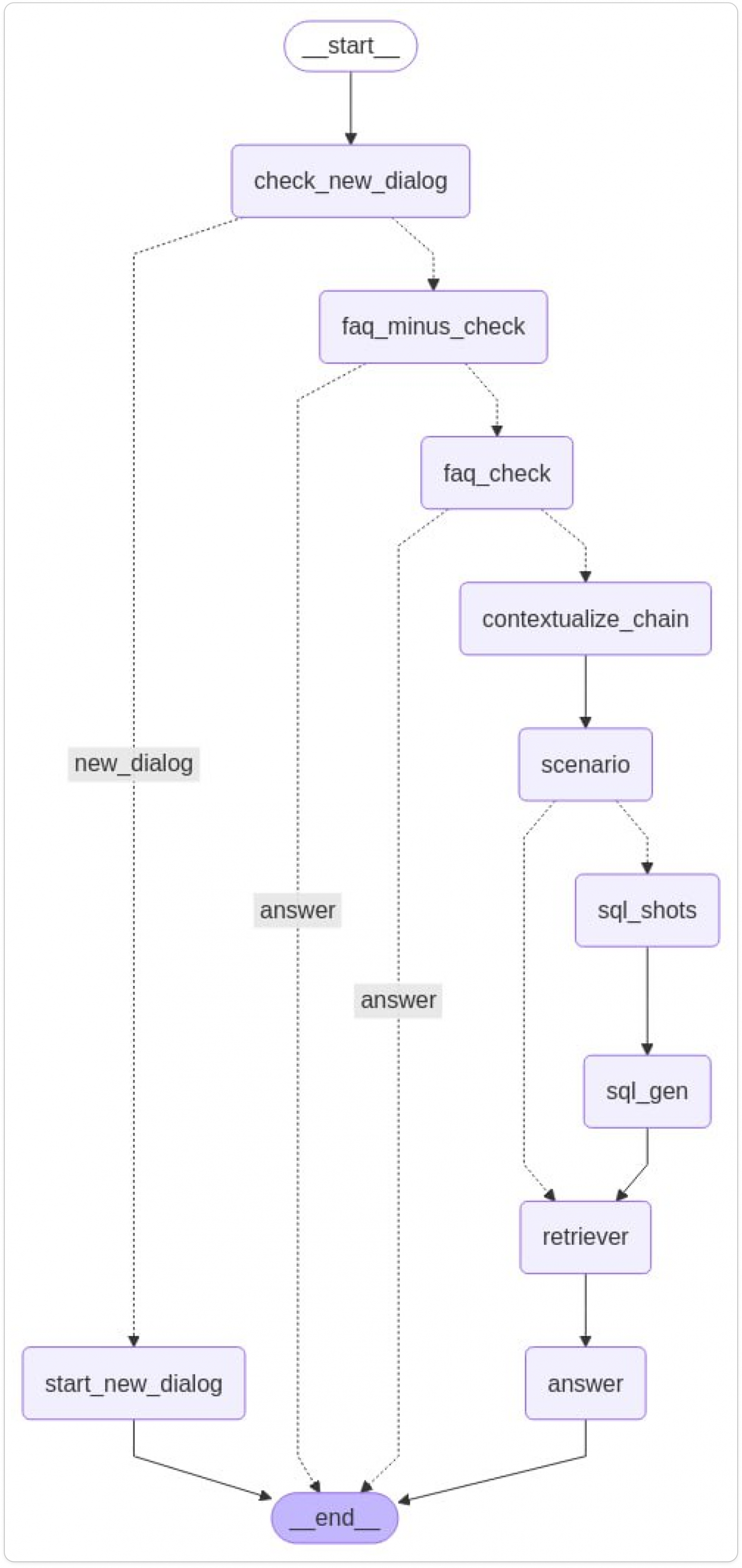 Пример графа