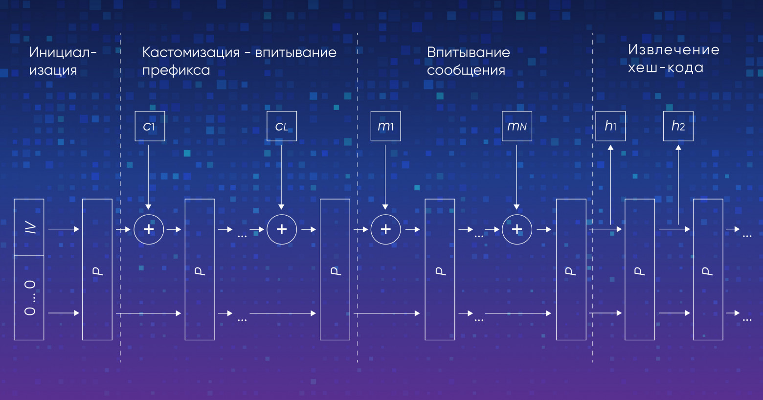 Структура алгоритма Ascon-CXOF