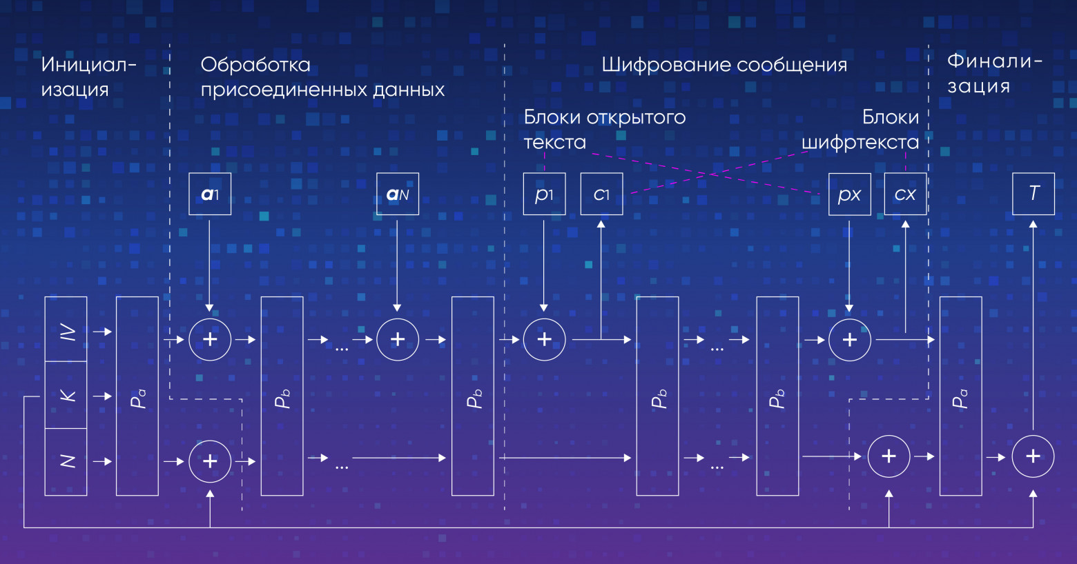 Структура алгоритма Ascon    