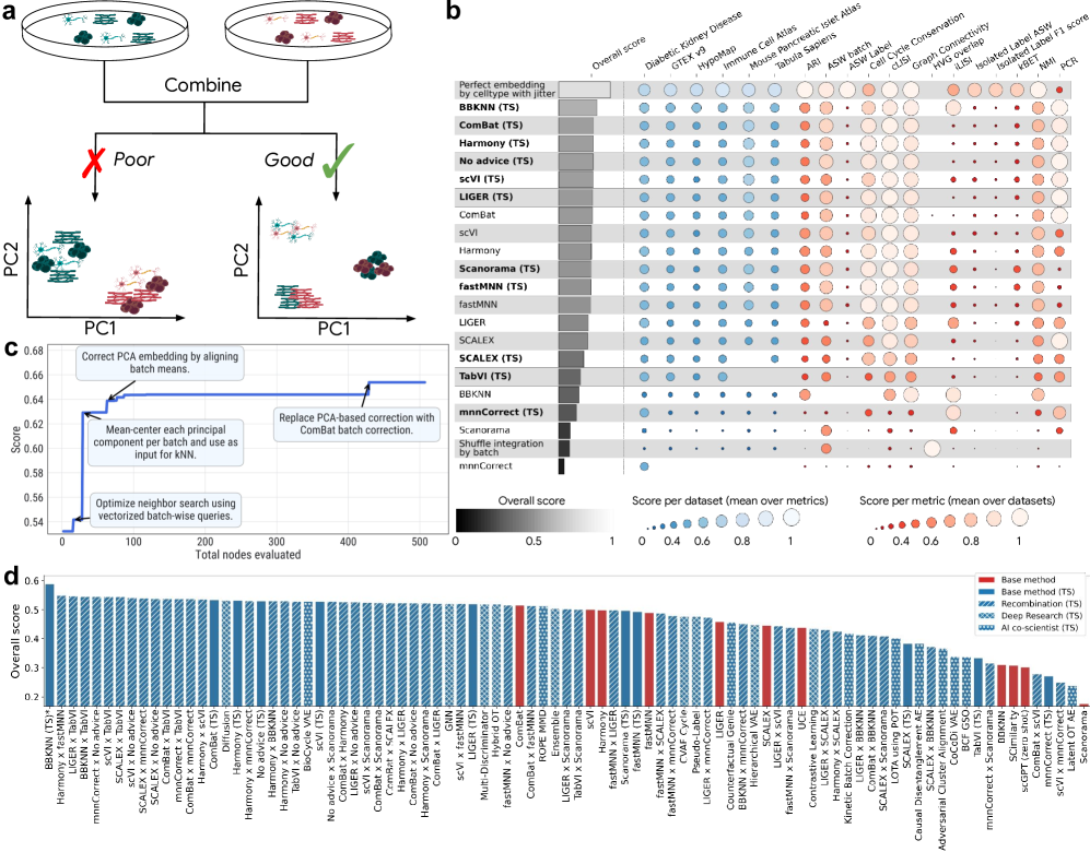  Производительность поиска по дереву при пакетной интеграции scRNA-seq. (a) Схема задачи пакетной интеграции, в которой разрозненные наборы данных (бирюзовый и красный) обрабатываются для удаления пакетных эффектов при сохранении биологической изменчивости. (b) Производительность поиска по дереву (названия методов выделены жирным шрифтом и имеют суффикс «(TS)») по сравнению с аналогичным опубликованным методом на бенчмарке OpenProblems v2.0.0. «Perfect embedding by celltype with jitter» — положительный контрольный метод, представляющий наилучшую возможную производительность, а «Shuffle integration by batch» — отрицательный контроль, который не выполняет никакой пакетной интеграции. Общий балл — это среднее значение по всем наборам данных и метрикам. Каждый столбец «Наборы данных» показывает среднее значение всех метрик, вычисленных по этому набору данных. Каждый столбец «Метрики» показывает среднее значение этой метрики, вычисленное по всем наборам данных. Метрикам присваивалось значение 0, если их не удалось вычислить или если их производительность была хуже, чем у самого низкого отрицательного контроля; они отображаются как пустые. (c) Улучшения производительности с аннотациями инноваций кода для наиболее эффективной реализации BBKNN (batch balanced k-nearest neighbors). Генерация встраивания на основе ComBat была введена в попытке реализации 429. (d) Общий балл для методов, не являющихся контрольными, в бенчмарке OpenProblems v2.0.0, наш метод с рекомбинацией идей и без нее, Gemini Deep Research и наш метод с AI co-scientist. Нижняя граница оси Y — это общий балл отрицательного контрольного метода «Shuffle integration by batch». Семь рекомбинаций, пять базовых методов и два метода AI co-scientist, которые не соответствуют его производительности, опущены. * указывает, что метод является рекомбинацией, даже если явно не запрашивалась рекомбинация.  