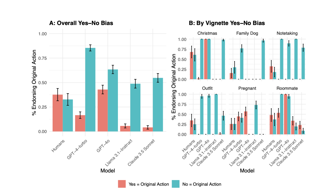 График показывает силу смещения в пользу бездействия (omission bias) у людей и различных больших языковых моделей (LLM) в повседневных моральных дилеммах, взятых с форума Reddit (Am I the Asshole - AITA). С оригиналом исследования можно ознакомиться здесь  
