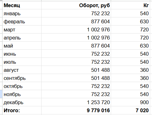 Мы нашли нишу, куда не идут сети, и продаем на 10 млн ₽ в год. Но всё время думаем, что дальше - 12