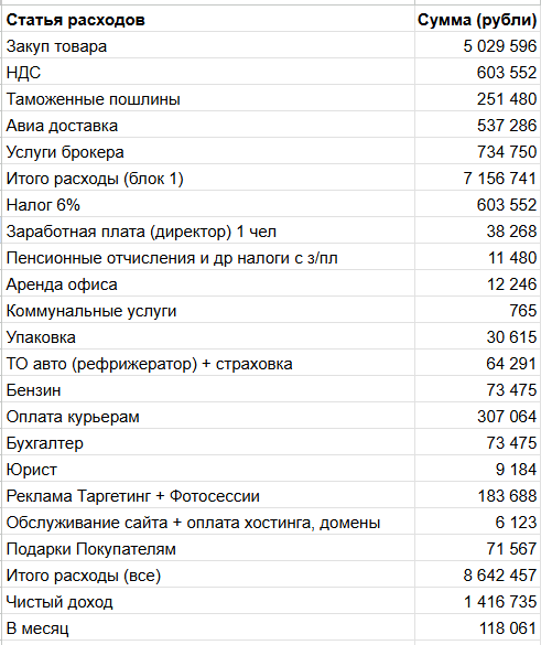 Мы нашли нишу, куда не идут сети, и продаем на 10 млн ₽ в год. Но всё время думаем, что дальше - 13