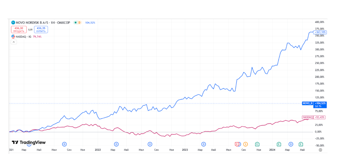 С 2021 по 2024 года акции Novo росли быстро и устойчиво и дали доходность в 360% в сравнении с 50% индекса биржи Nasdaq. Источник: https://ru.tradingview.com/