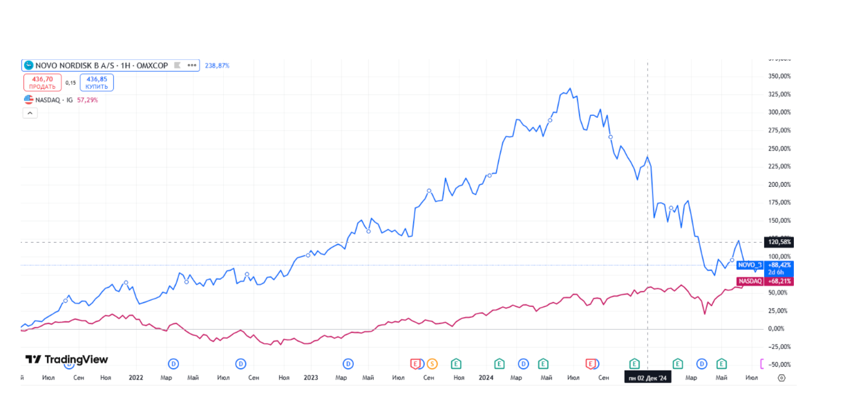 Судебные тяжбы и успех конкурентов обвалил акции производителя Оземпика. Они при этом пытались сделать свой более совершенный препарат CagriSema, но провал его испытаний обвалил в декабре акции Novo на еще почти 30%. Источник: https://ru.tradingview.com/